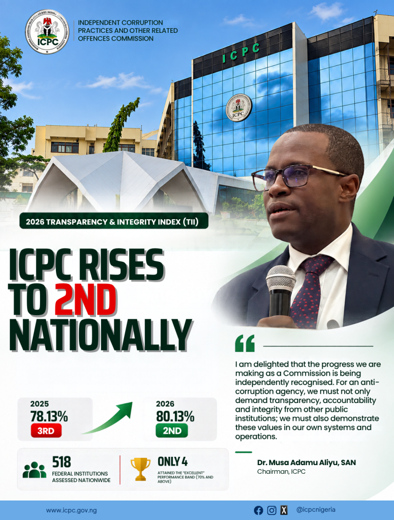ICPC Ranks Among Nigeria’s Most Transparent Public Institutions, Improves Score to 80.13%
