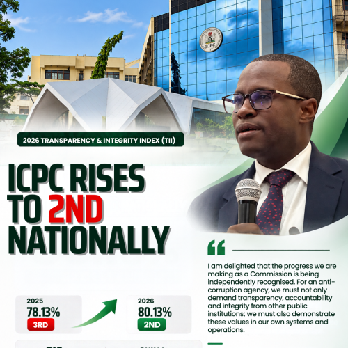 ICPC rises to 2nd nationally